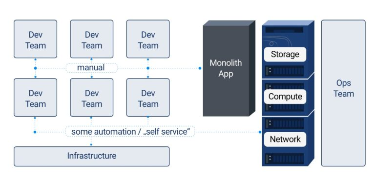 Cloud Infra­structure 101 – Transfor­mation durch Cloud und DevOps​
