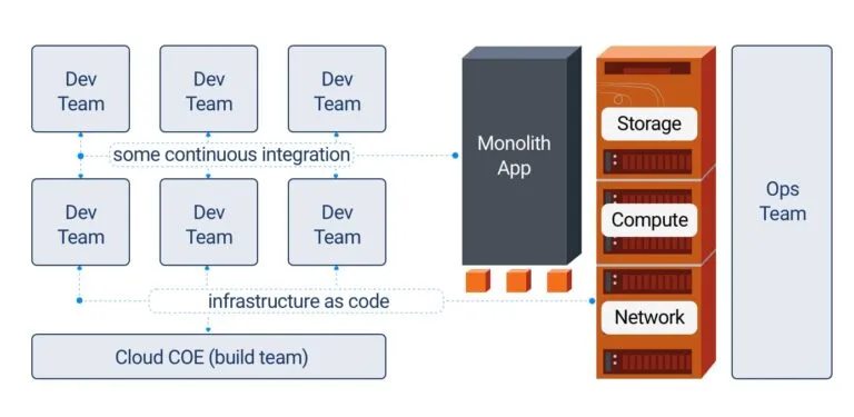 Cloud Infra­structure 101 – Transfor­mation durch Cloud und DevOps​