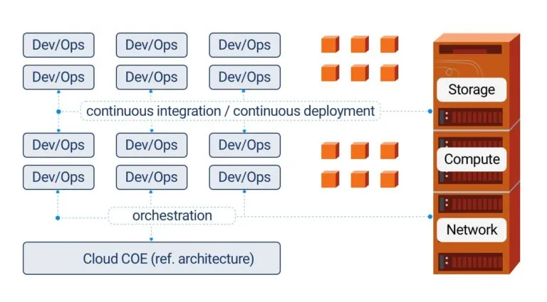 Cloud Infra­structure 101 – Transfor­mation durch Cloud und DevOps​